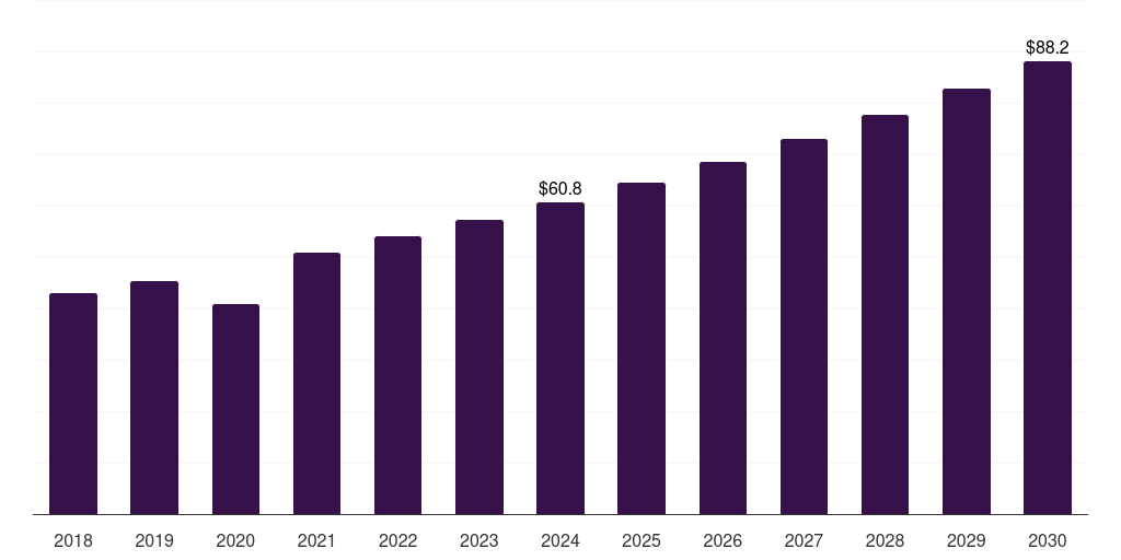 India surgical retractors market, 2018-2030 (US$M)