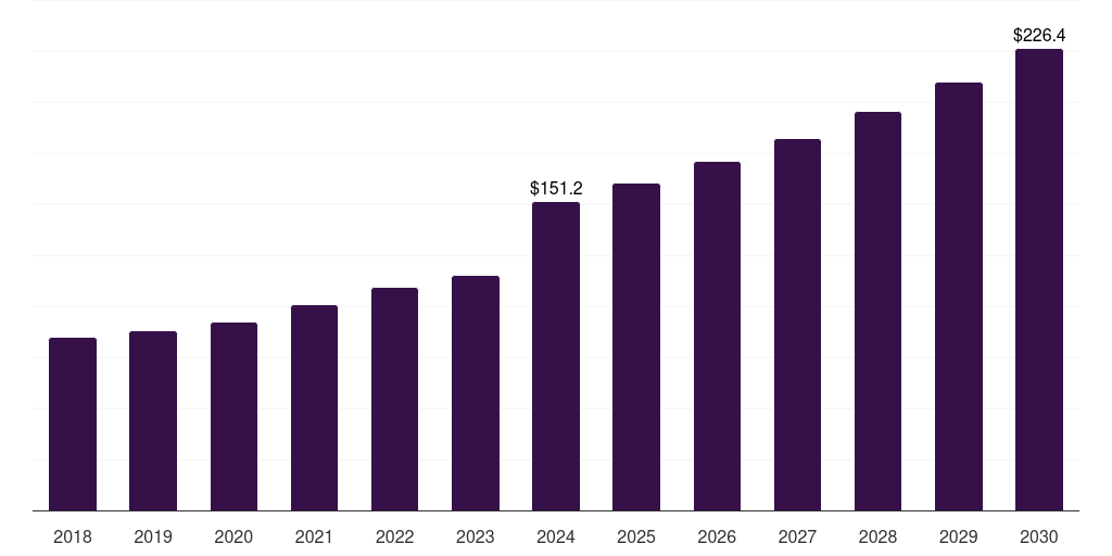 India temporary guardrail market, 2018-2030 (US$M)