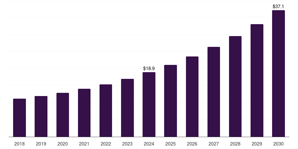 India tenant billing software market, 2018-2030 (US$M)