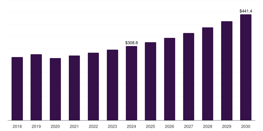 India toaster market, 2018-2030 (US$M)