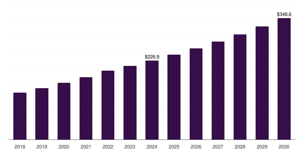 India transcatheter embolization and occlusion devices market, 2018-2030 (US$M)