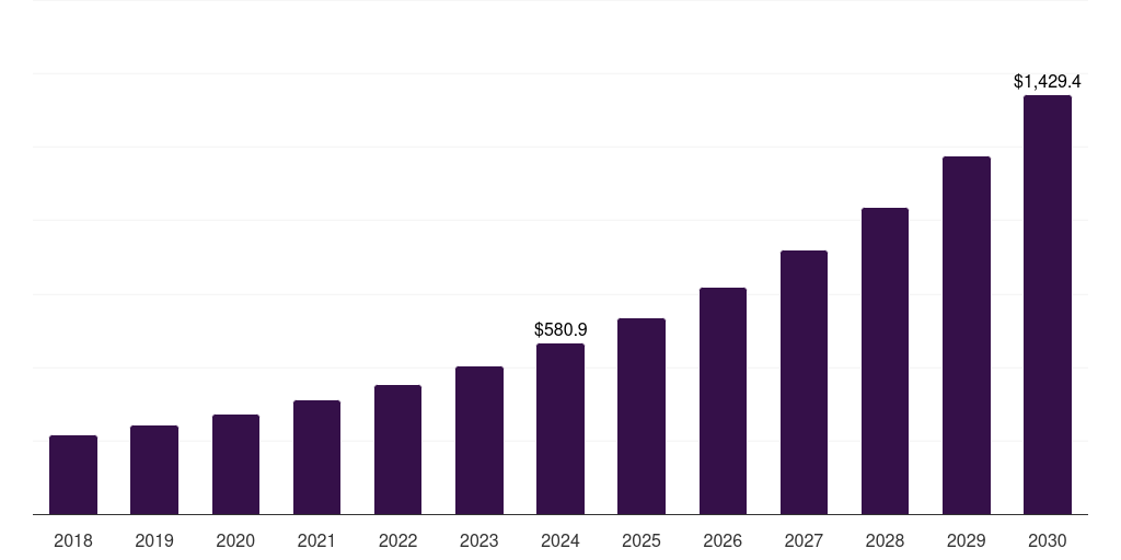 India vehicle access control market, 2018-2030 (US$M)