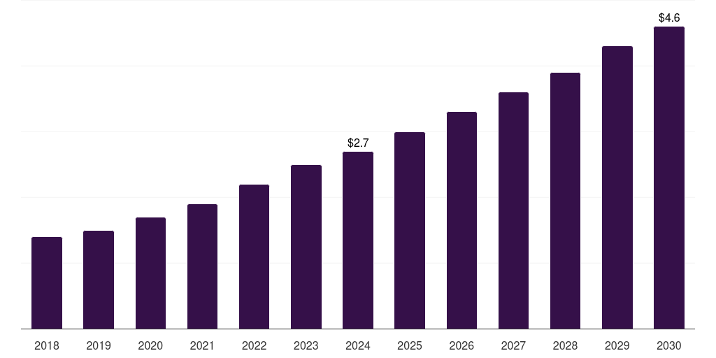 India veterinary 3d printing market, 2018-2030 (US$M)