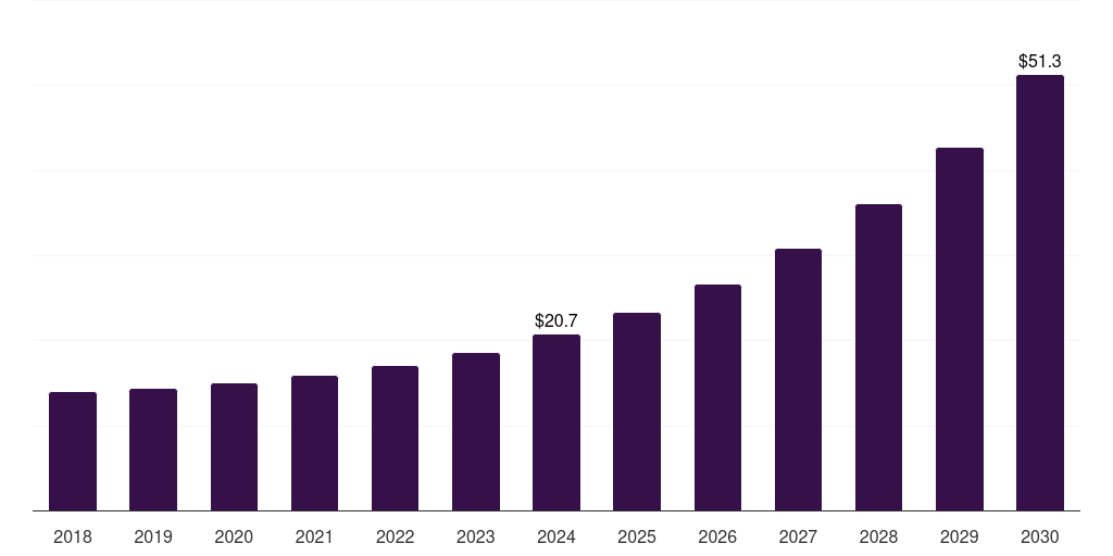 India veterinary digital pathology market, 2018-2030 (US$M)