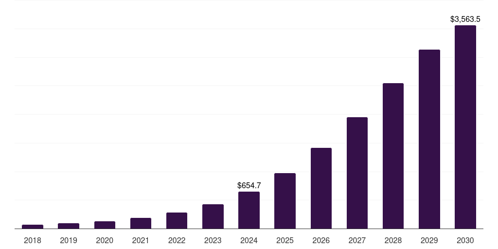 India virtual tour market, 2018-2030 (US$M)