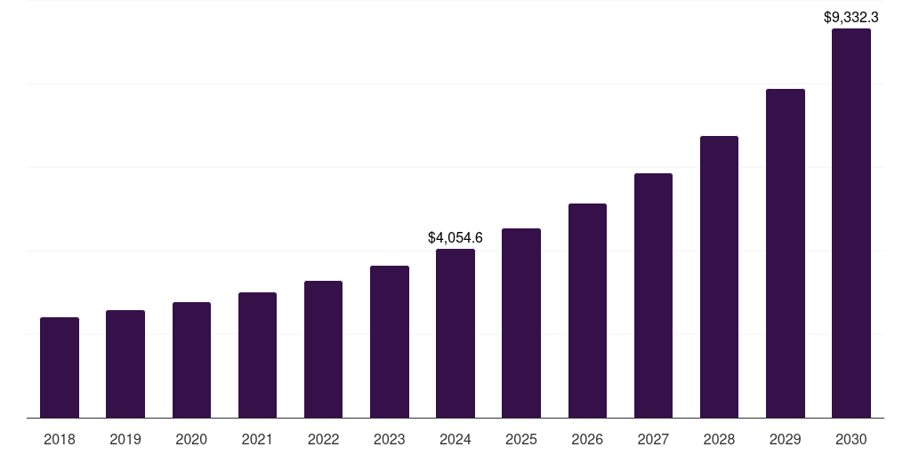 India visual cloud market, 2018-2030 (US$M)