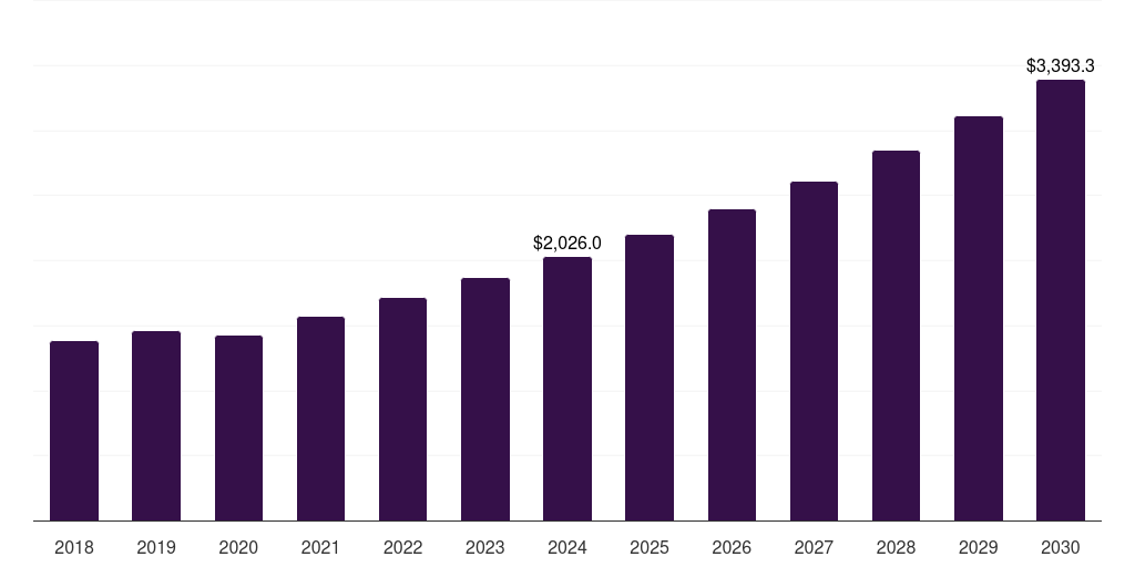 India volumetric construction market, 2018-2030 (US$M)