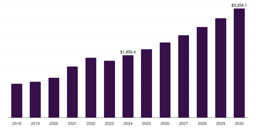 India water-based adhesives market, 2018-2030 (US$M)