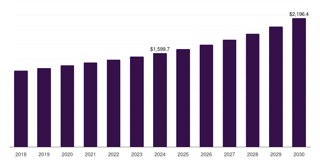 India water taxi market, 2018-2030 (US$M)