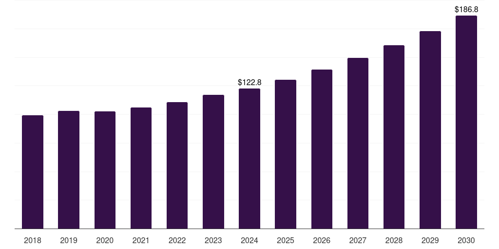 India wear plates market, 2018-2030 (US$M)