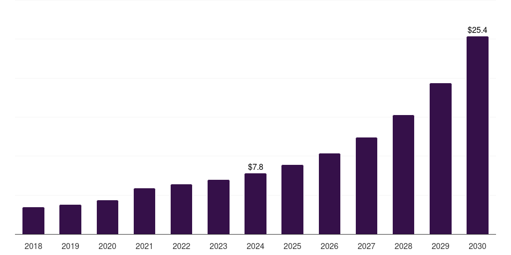 India whole genome bisulfite sequencing market, 2018-2030 (US$M)