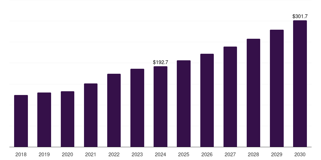 India wrapping machine market, 2018-2030 (US$M)