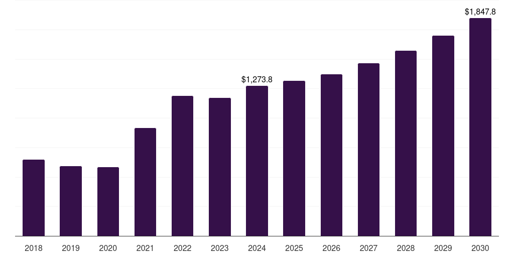 Indonesia alloy steel market, 2018-2030 (US$M)