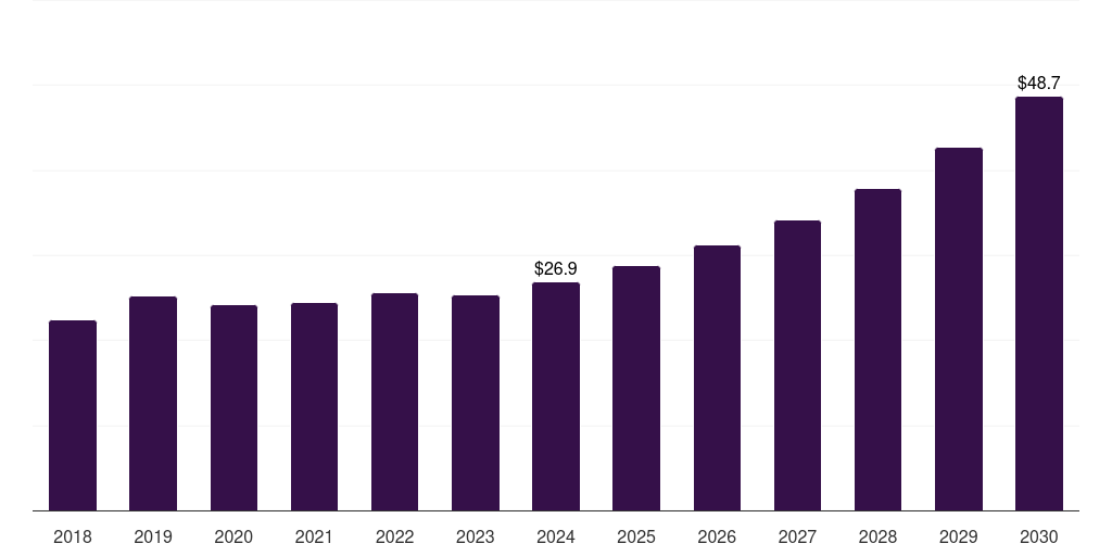 Indonesia amusement machine market, 2018-2030 (US$M)