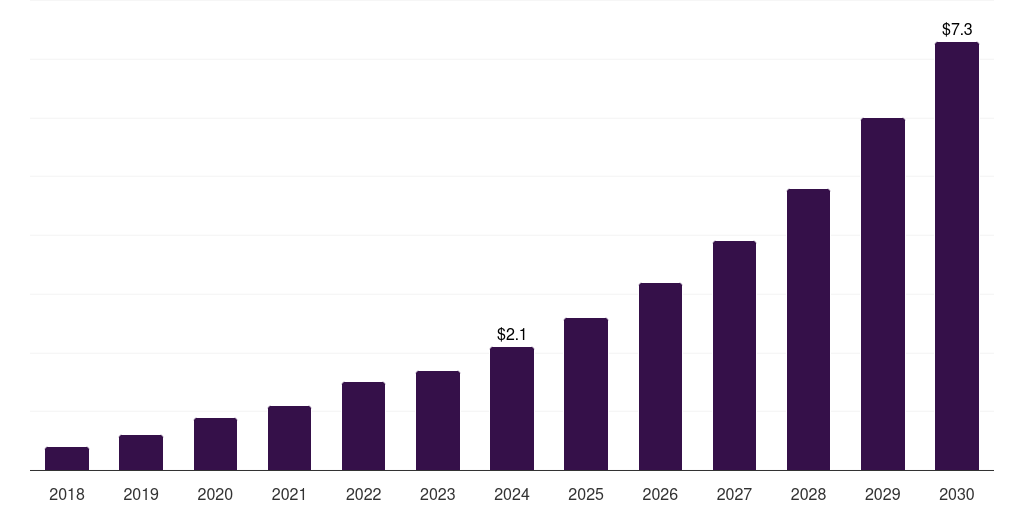 Indonesia biopolymers in electrical and electronics market, 2018-2030 (US$M)