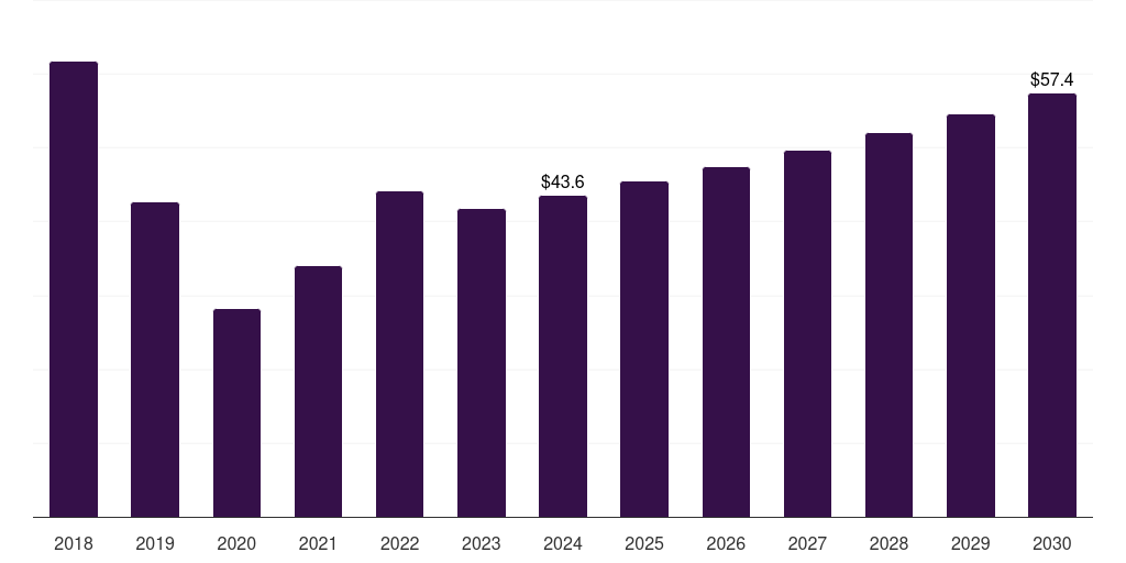 Indonesia elemental sulfur market, 2018-2030 (US$M)