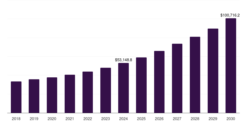 Indonesia halal logistics market, 2018-2030 (US$M)