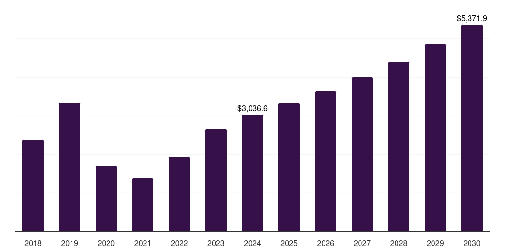 Indonesia honeymoon tourism market, 2018-2030 (US$M)