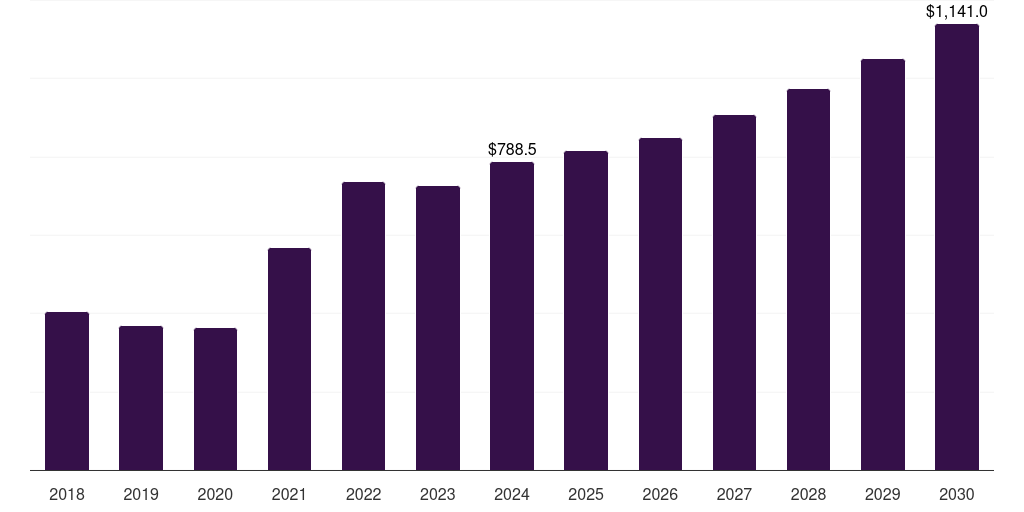 Indonesia low alloy steel market, 2018-2030 (US$M)