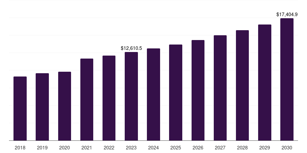 Indonesia palm oil market, 2018-2030 (US$M)