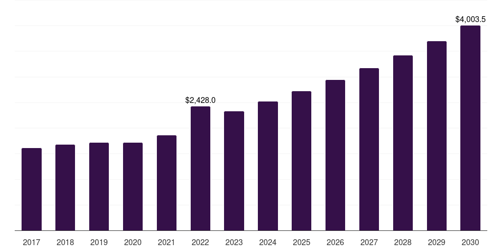 Indonesia soy & dairy protein ingredients market, 2017-2030 (US$M)