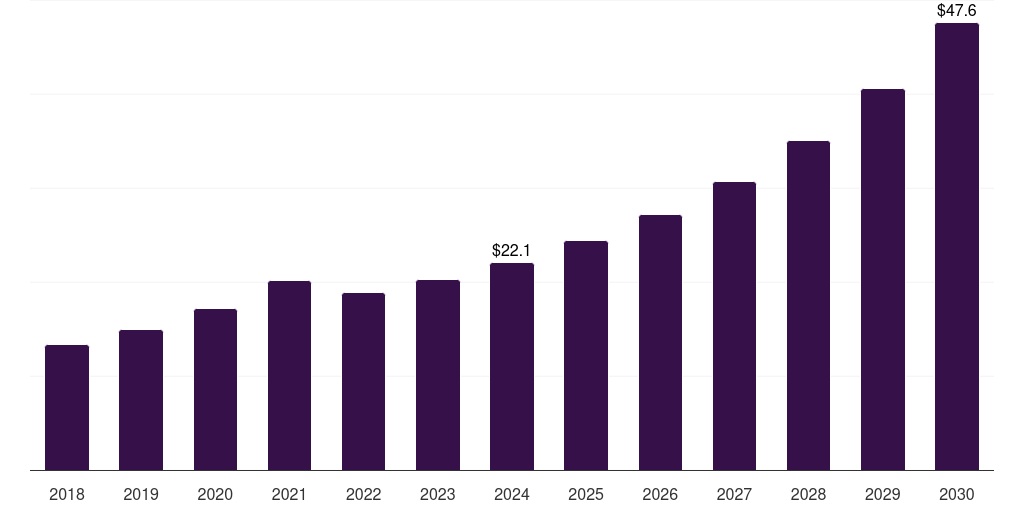 Indonesia transcritical co2 systems market, 2018-2030 (US$M)