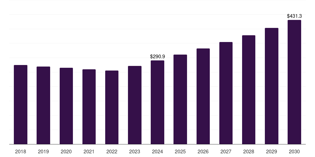 Iran hazelnut market, 2018-2030 (US$M)