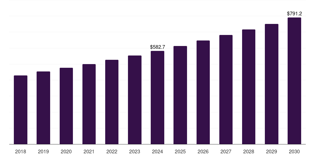 Iran water treatment chemicals market, 2018-2030 (US$M)