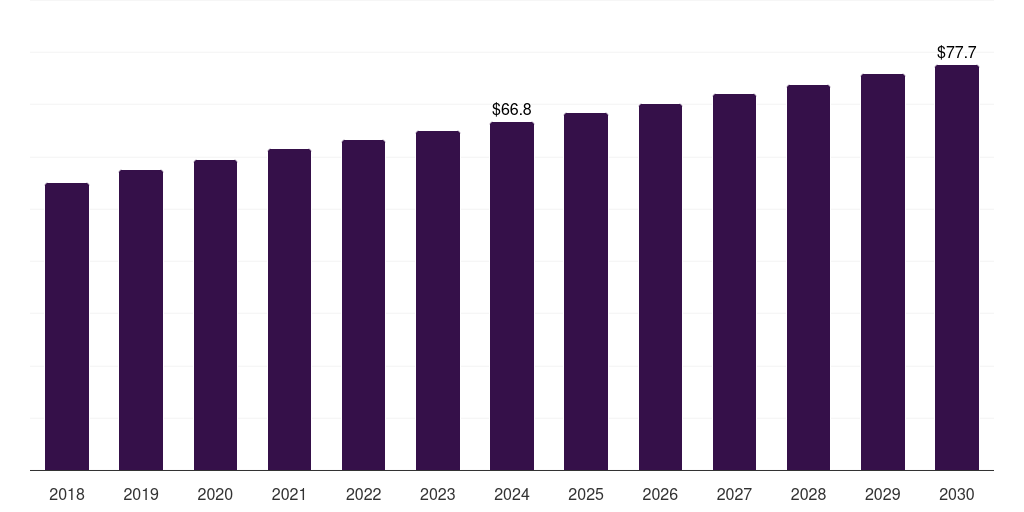 Iraq corrosion inhibitors market, 2018-2030 (US$M)
