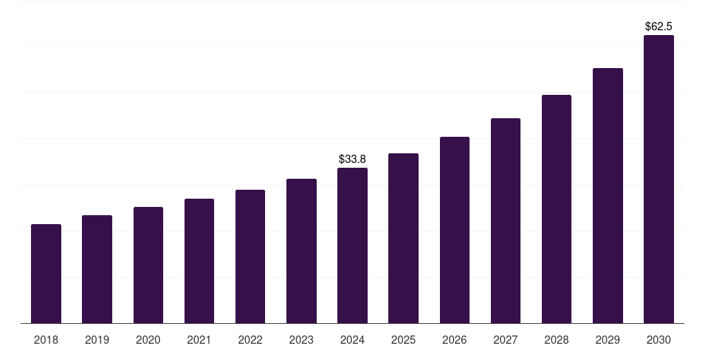 Israel healthcare testing, inspection and certification outsourcing market, 2018-2030 (US$M)