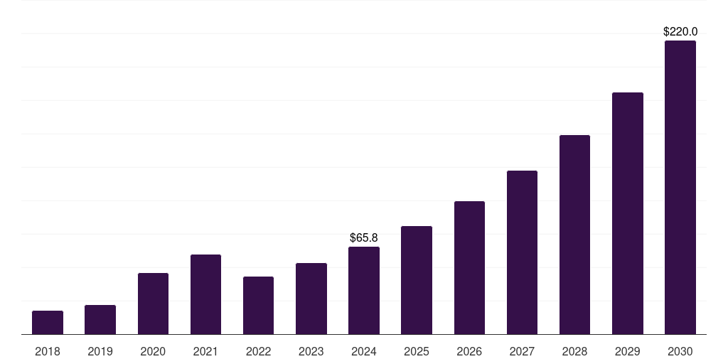 Italy actigraphy device market, 2018-2030 (US$M)
