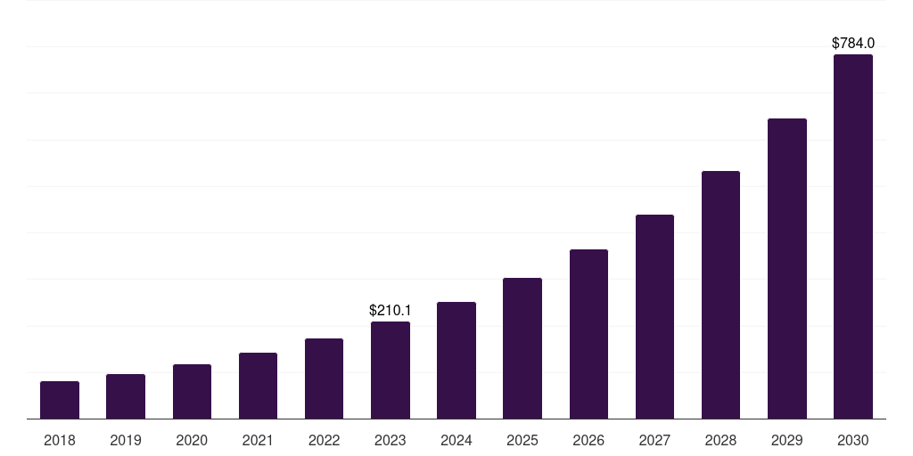 Italy ai in patient engagement market, 2018-2030 (US$M)