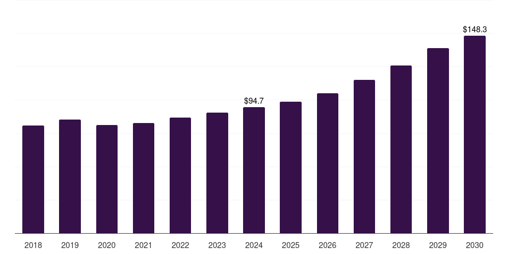 Italy air quality monitoring equipment market, 2018-2030 (US$M)