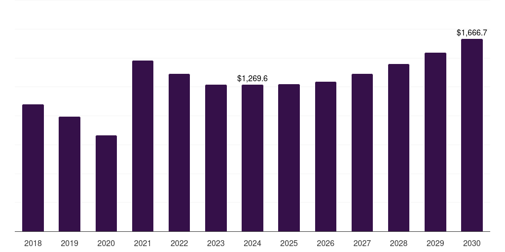 Italy alloy steel market, 2018-2030 (US$M)