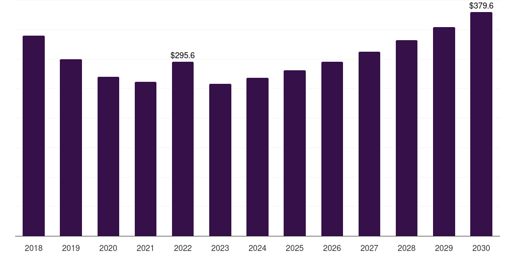 Italy aluminum sheet market, 2018-2030 (US$M)