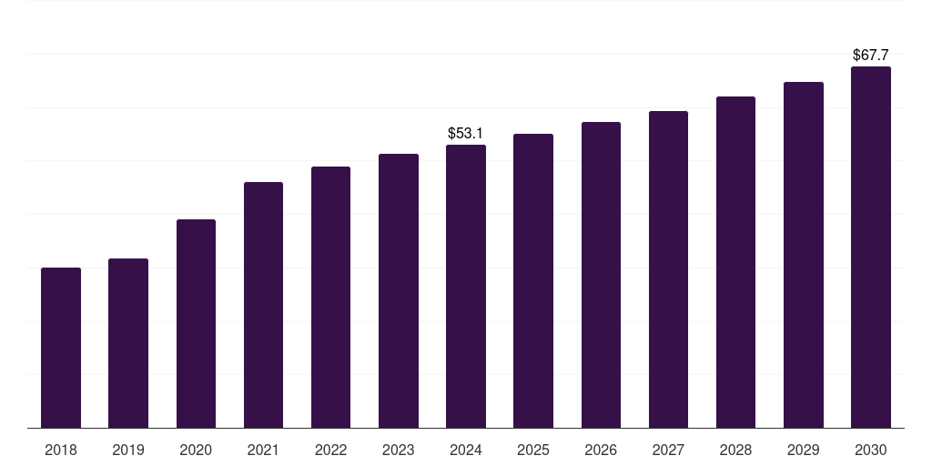 Italy analytical chemistry sample preparation market, 2018-2030 (US$M)