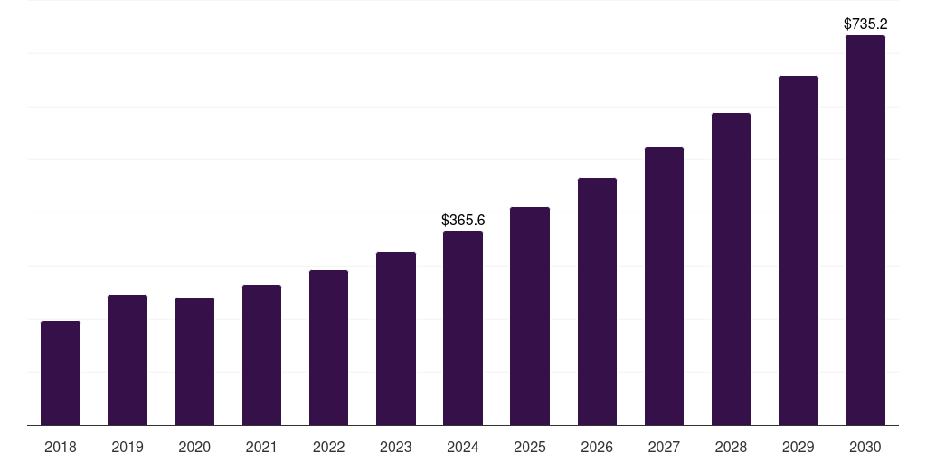 Italy anime market, 2018-2030 (US$M)