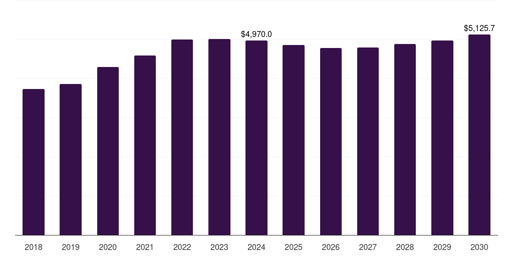 Italy anti-infective agents market, 2018-2030 (US$M)