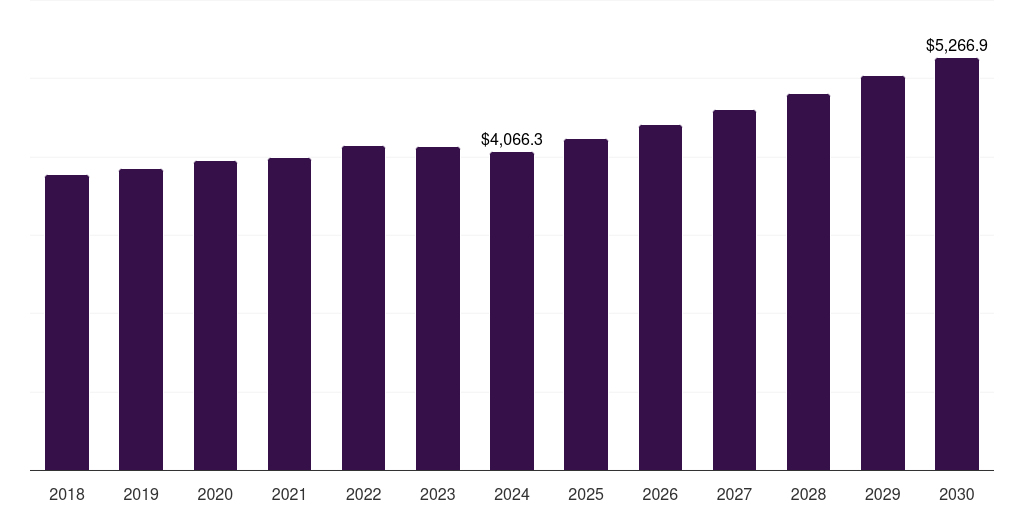 Italy aquaculture market, 2018-2030 (US$M)