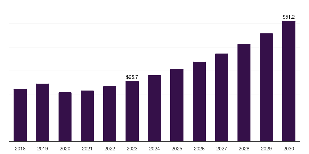 Italy assisted reproductive technology software market, 2018-2030 (US$M)