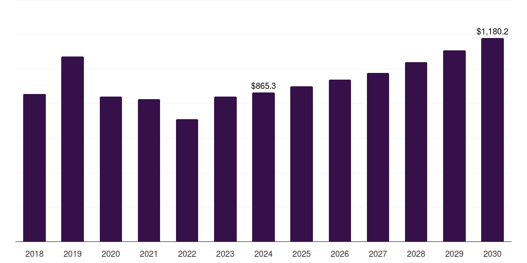 Italy automotive steel market, 2018-2030 (US$M)