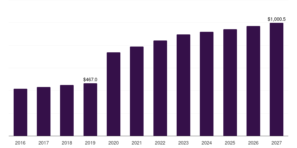 Italy bacterial & viral specimen collection market, 2018-2030 (US$M)