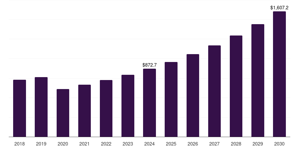 Italy bathroom accessories market, 2018-2030 (US$M)