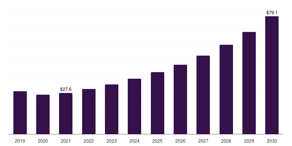 Italy bio-based elastomers market, 2019-2030 (US$M)
