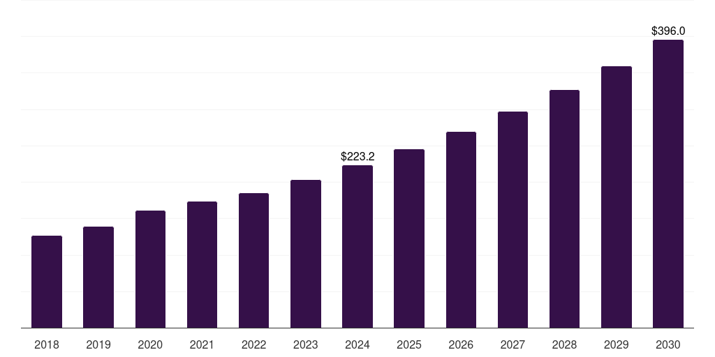 Italy bioelectronic skin patches market, 2018-2030 (US$M)