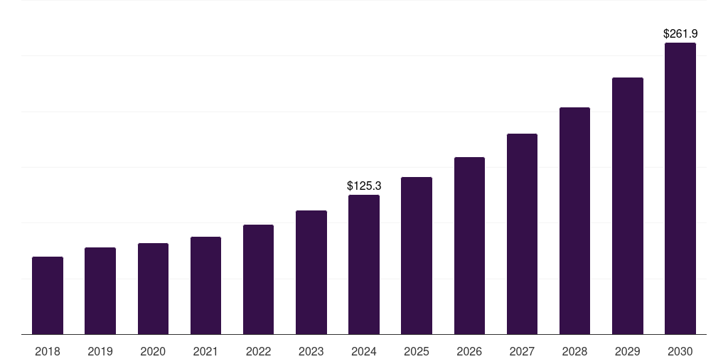 Italy biological safety testing services market, 2018-2030 (US$M)
