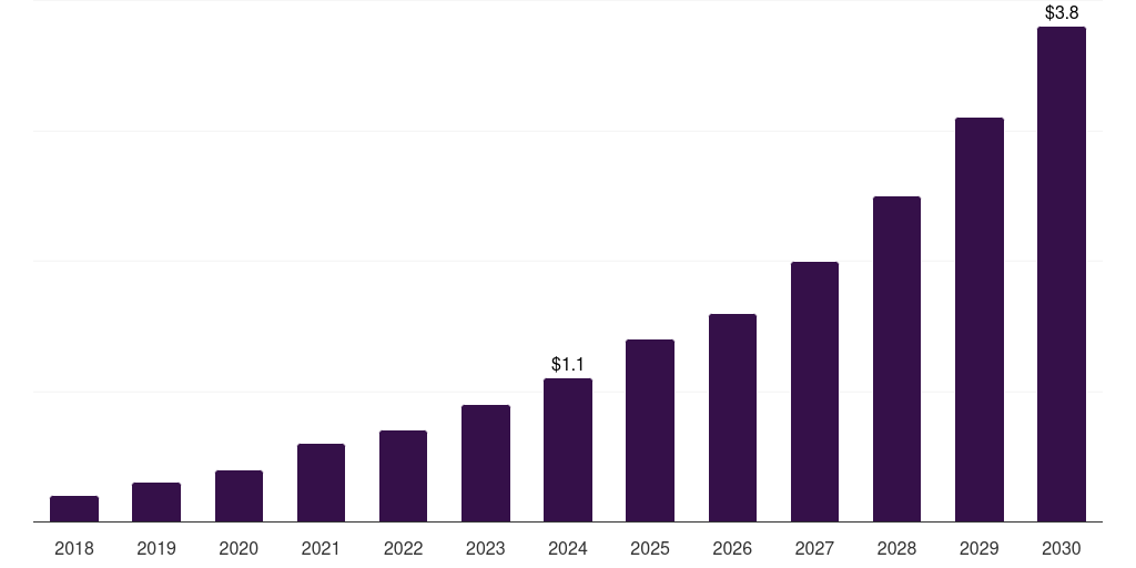 Italy biopolymers in electrical and electronics market, 2018-2030 (US$M)