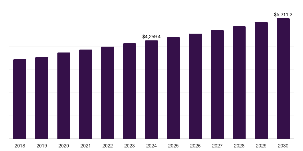 Italy biscuits market, 2018-2030 (US$M)