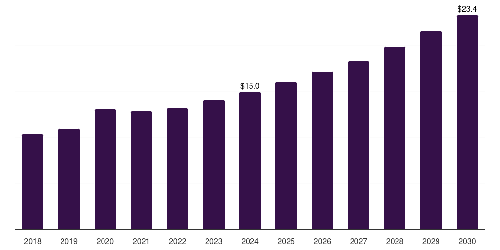 Italy blood warmer market, 2018-2030 (US$M)