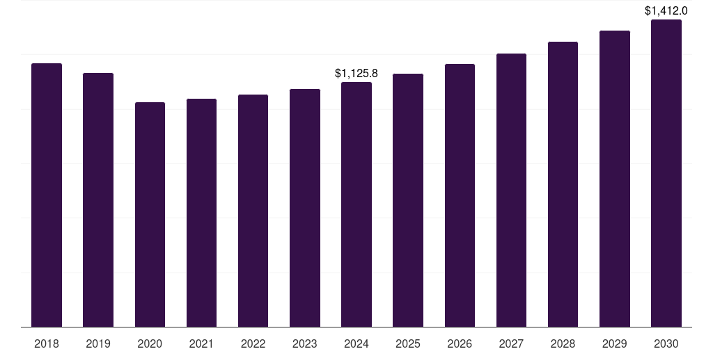 Italy bonded abrasives market, 2018-2030 (US$M)